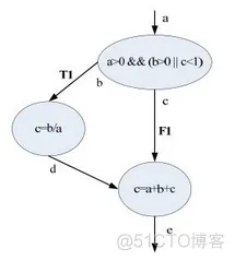 软件测试架构设计 软件结构测试_条件覆盖_06